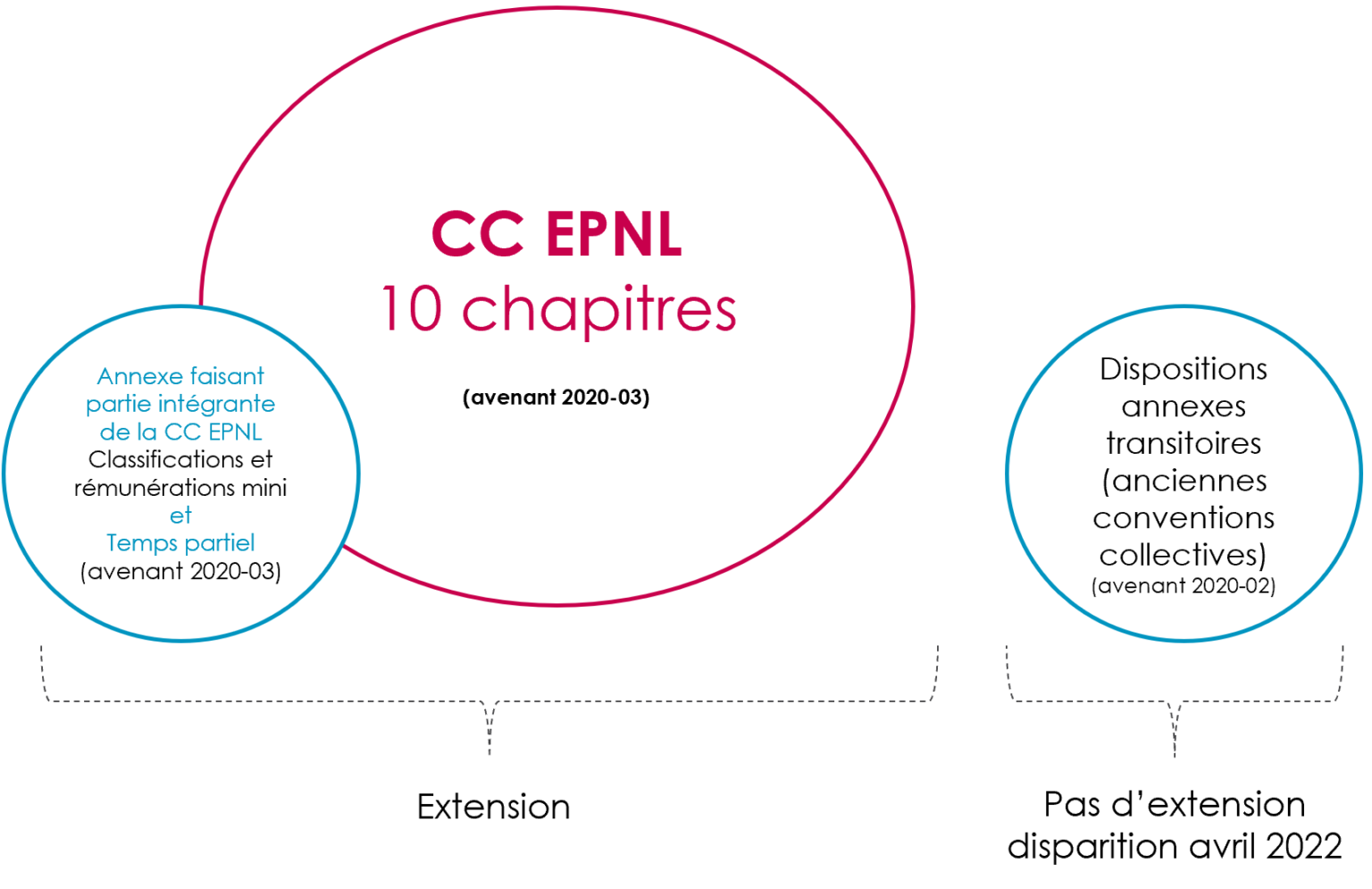 La Convention Collective EPNL Et Les Accords De Branche – Isidoor