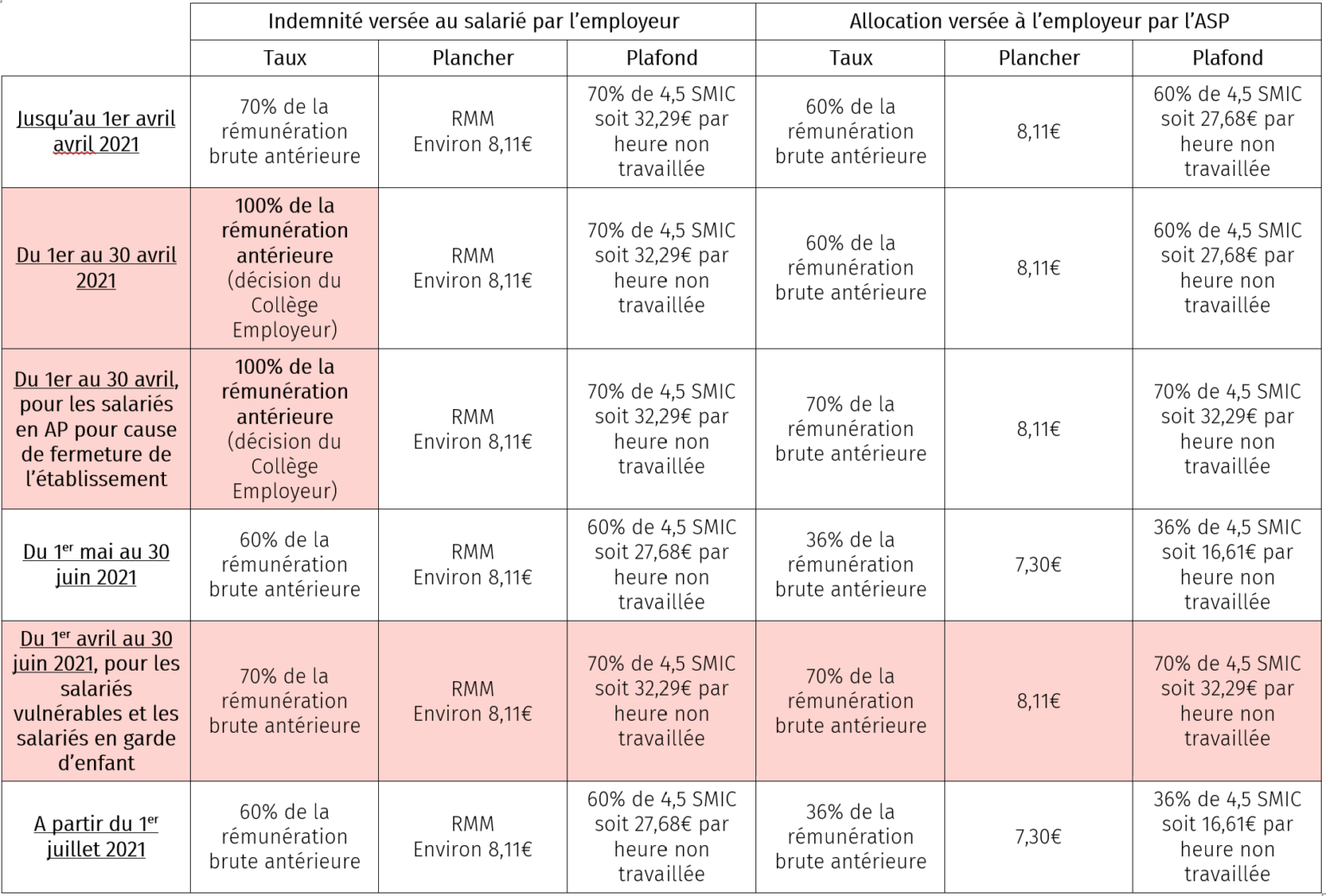 Calcul ecretement csg activite partielle