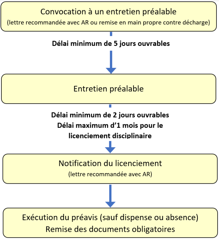 La procédure de licenciement pour motif non-économique – Isidoor