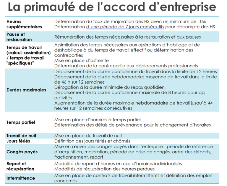 Articulation convention collective de Branche et accords d’entreprise
