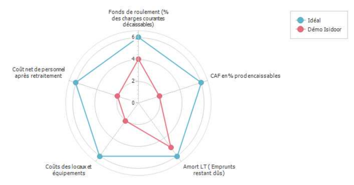 Comment lire le graphique « en araignée » principaux indicateurs ...